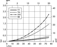 Opticap<sup>®</sup> XLT 20 Capsule with Milligard<sup>®</sup> Media - 0.5 µm Nominal (KW06)